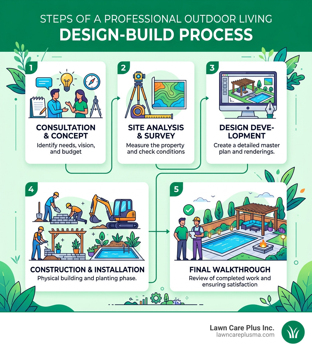 Steps of a professional outdoor living solutions design-build process infographic - Outdoor living solutions infographic 