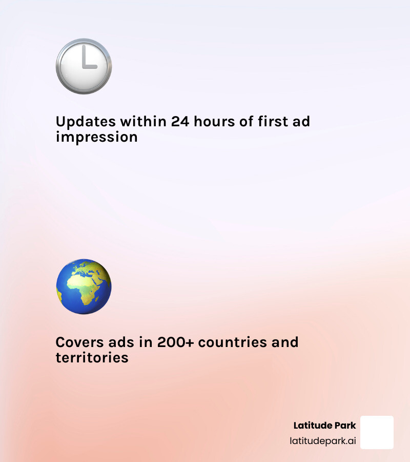 Infographic showing how the Facebook Ads Library updates within 24 hours and what data is available for each ad type