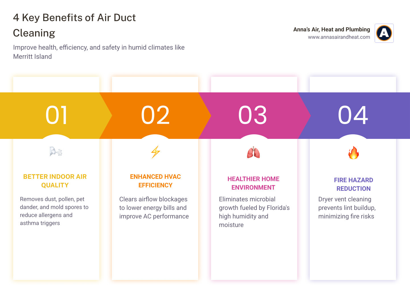 Infographic showing how air duct cleaning improves home air quality and reduces allergens mold and energy costs - best duct Infographic showing how air duct cleaning improves home air quality and reduces allergens mold and energy costs - best duct