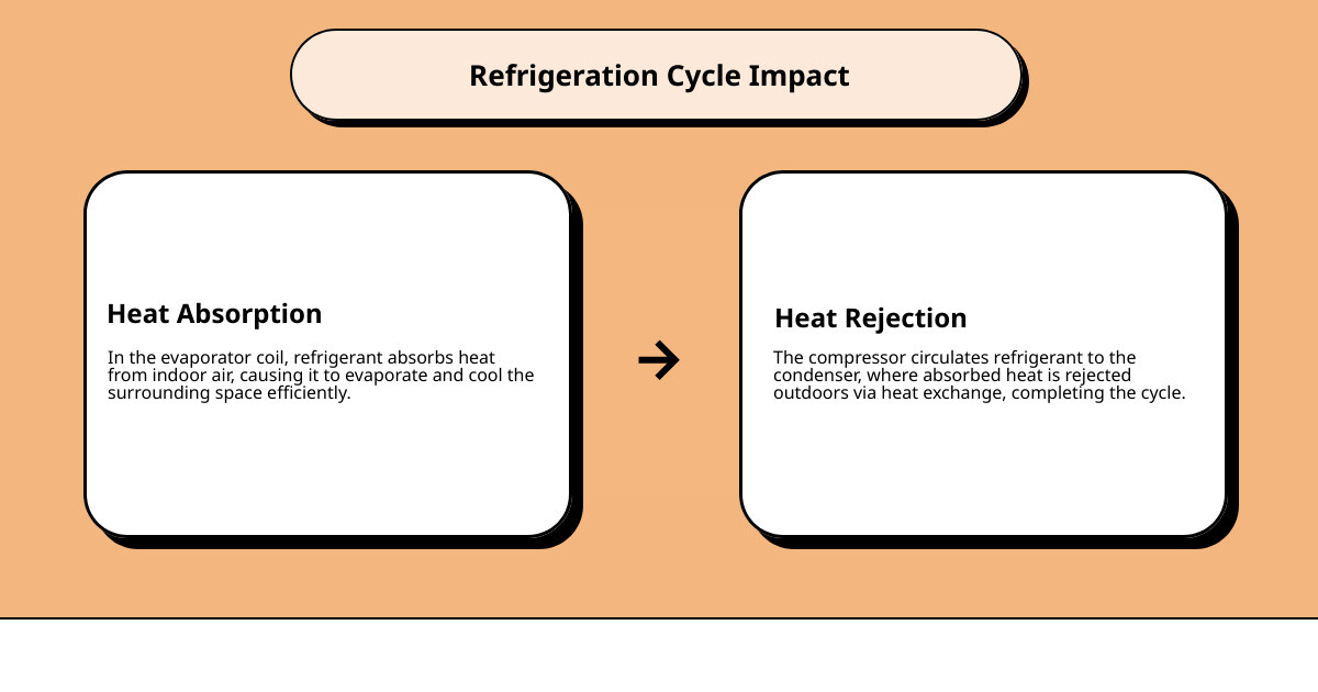 explaining the refrigeration cycle and heat exchange process - industrial equipment and HVAC infographic cause_effect_text