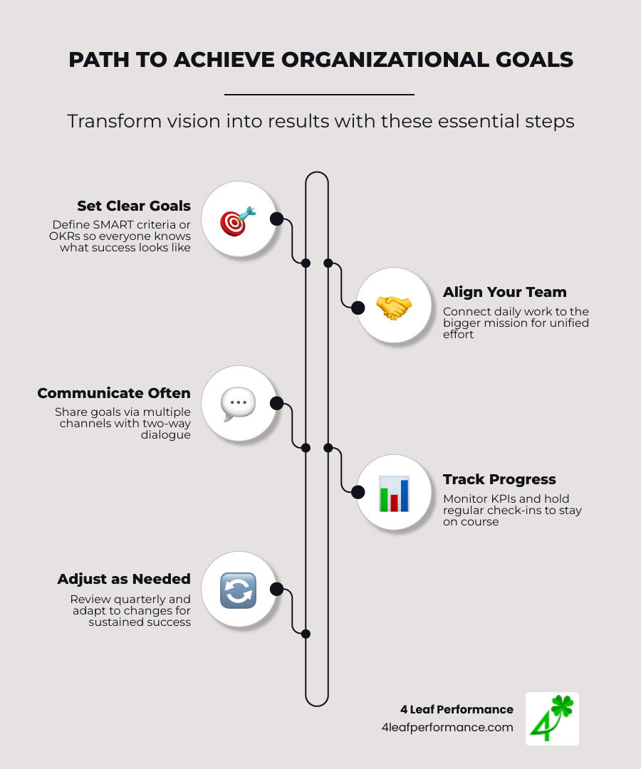 Path from purpose to organizational goal achievement with steps: set goals, align team, communicate, track, adjust - Achieve