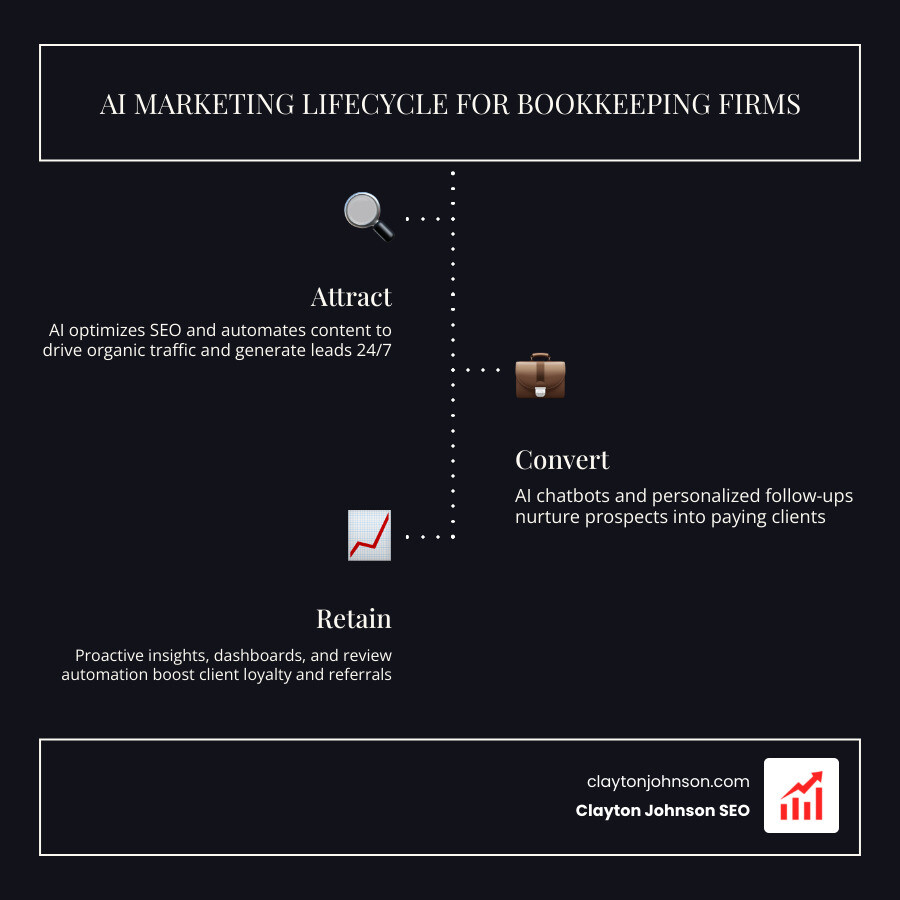 AI marketing lifecycle infographic for bookkeeping firms showing SEO, lead generation, retention, and ROI steps - ai