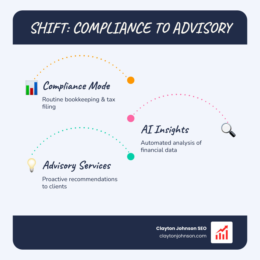infographic showing the shift from compliance to advisory services using AI insights - ai marketing for bookkeepers