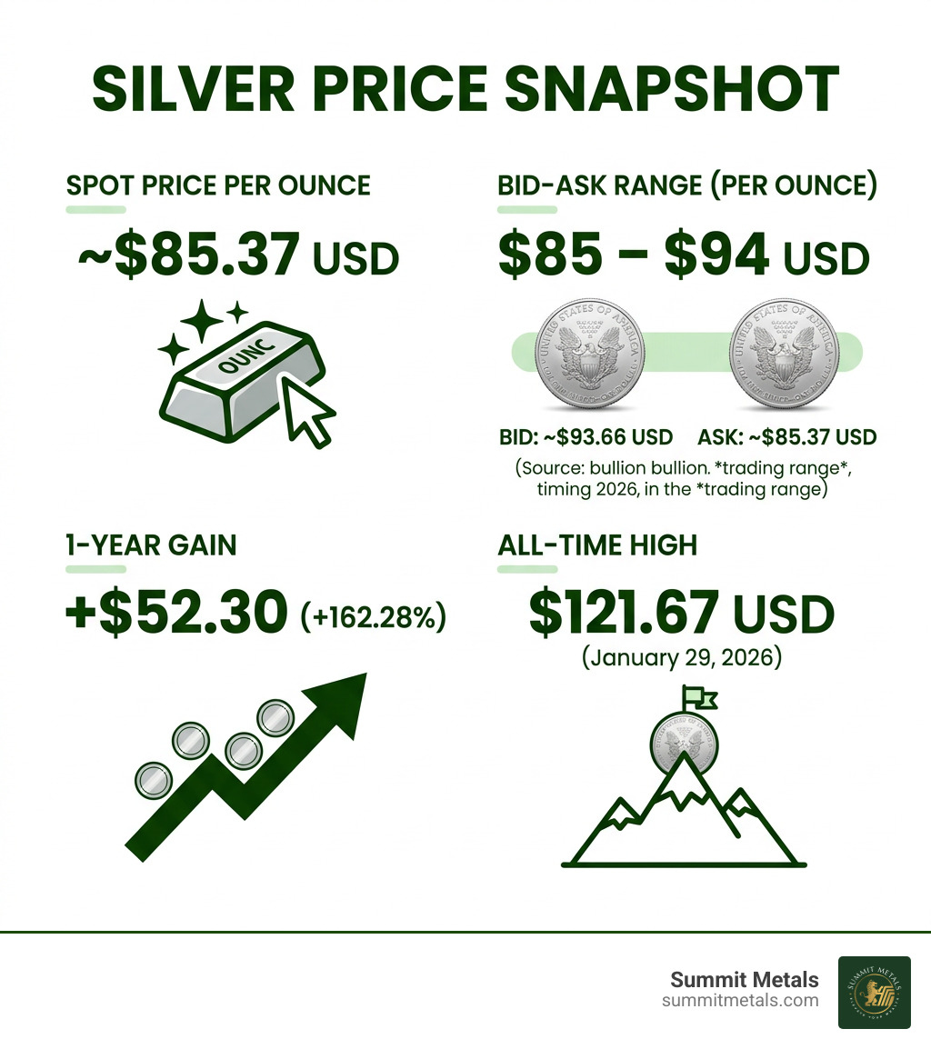 Infographic: Silver price snapshot showing spot price, bid-ask range, 1-year gain, and all-time high - silver per ounce