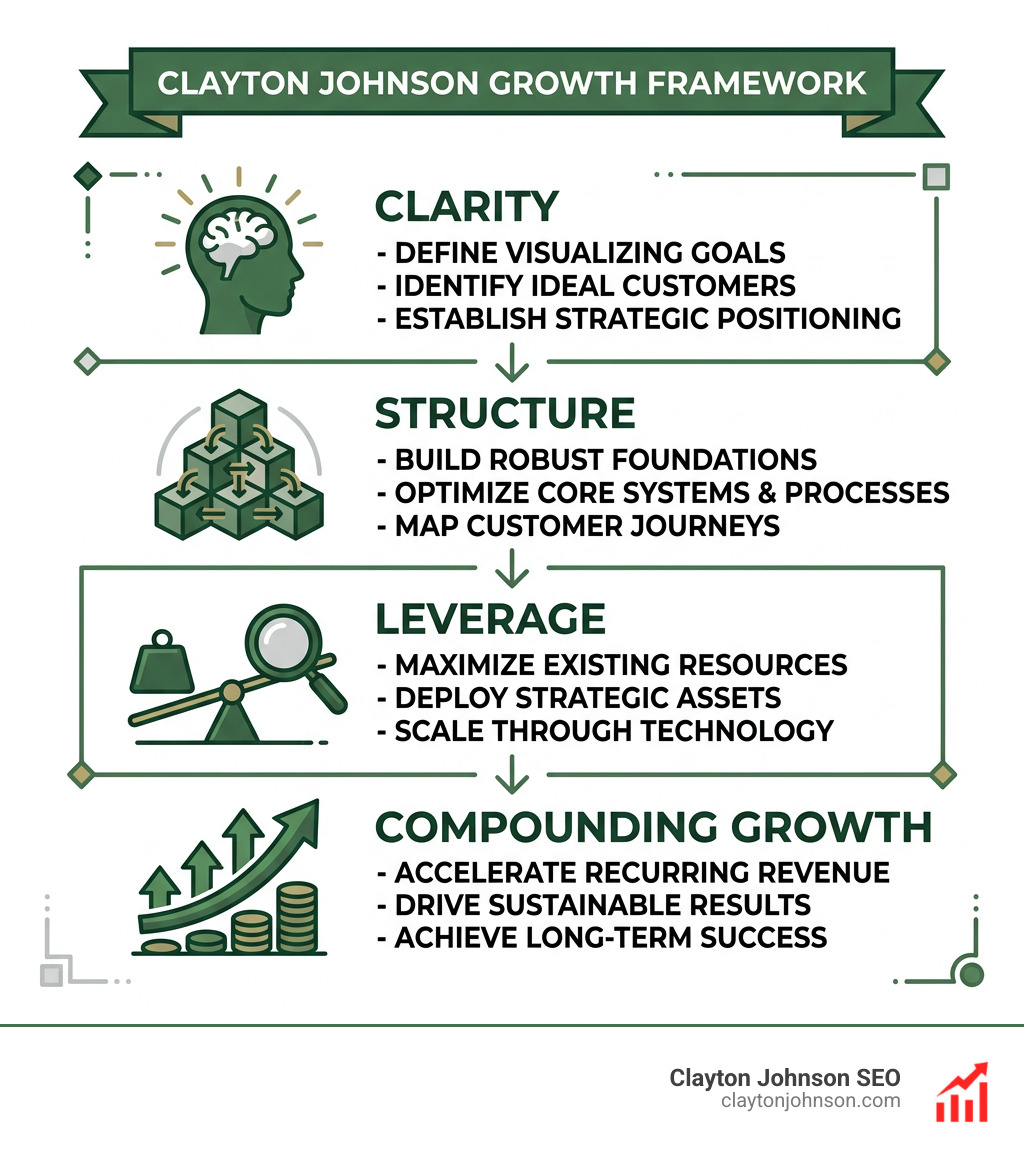 Infographic showing the Clayton Johnson growth framework: Clarity, Structure, Leverage, Compounding Growth - ai marketing