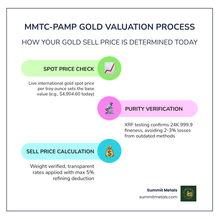 Infographic showing MMTC-PAMP gold valuation process, XRF purity testing, live rate calculation, and sell-back steps - mmtc Infographic showing MMTC-PAMP gold valuation process, XRF purity testing, live rate calculation, and sell-back steps - mmtc