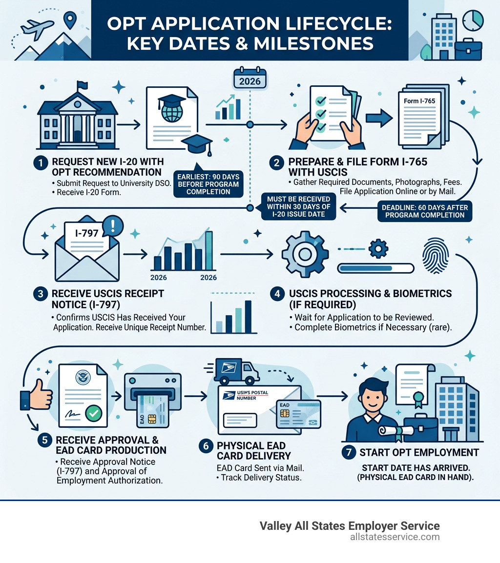 OPT application lifecycle infographic from I-20 request to EAD receipt with key dates and milestones - ead card opt