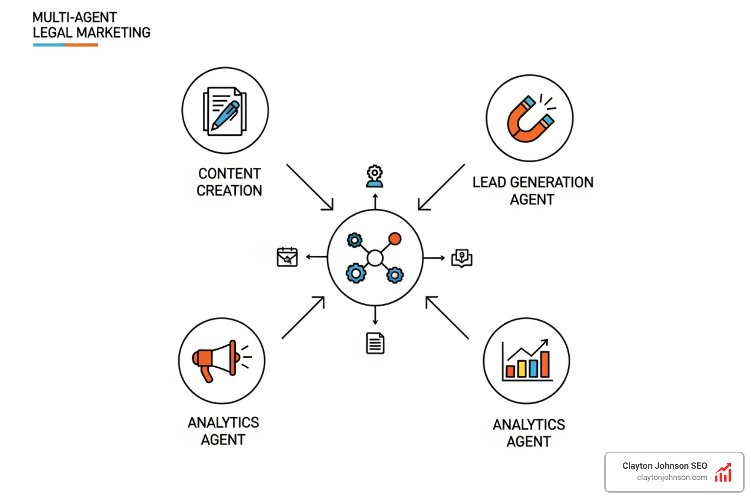 Graphic depicting a multi-agent AI system where different agents handle content, leads, and analytics simultaneously - ai