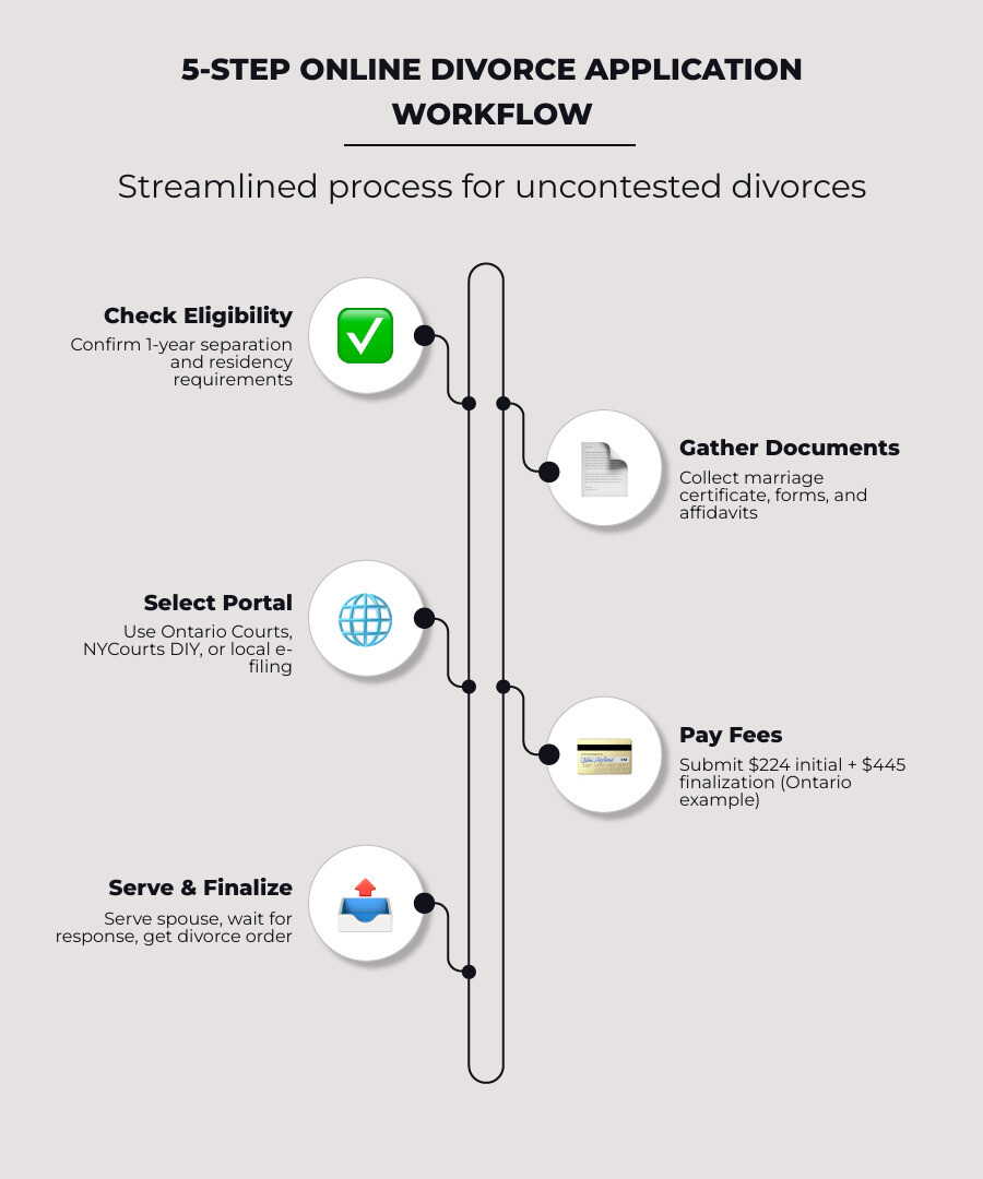 5-step online divorce application workflow infographic showing eligibility check, document prep, portal selection, fee