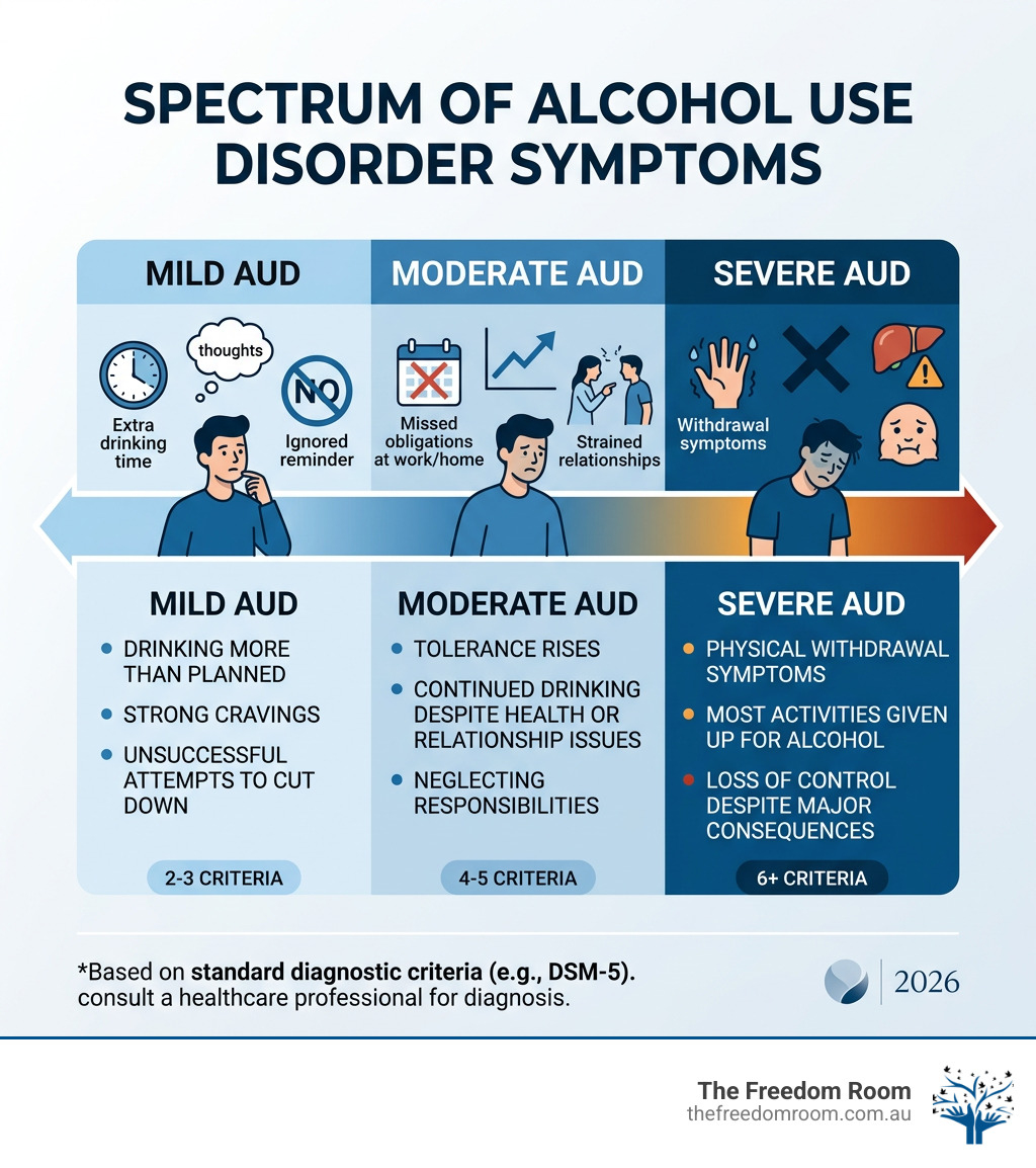 infographic showing the spectrum of alcohol use disorder symptoms from mild to severe: alcohol use disorder symptoms