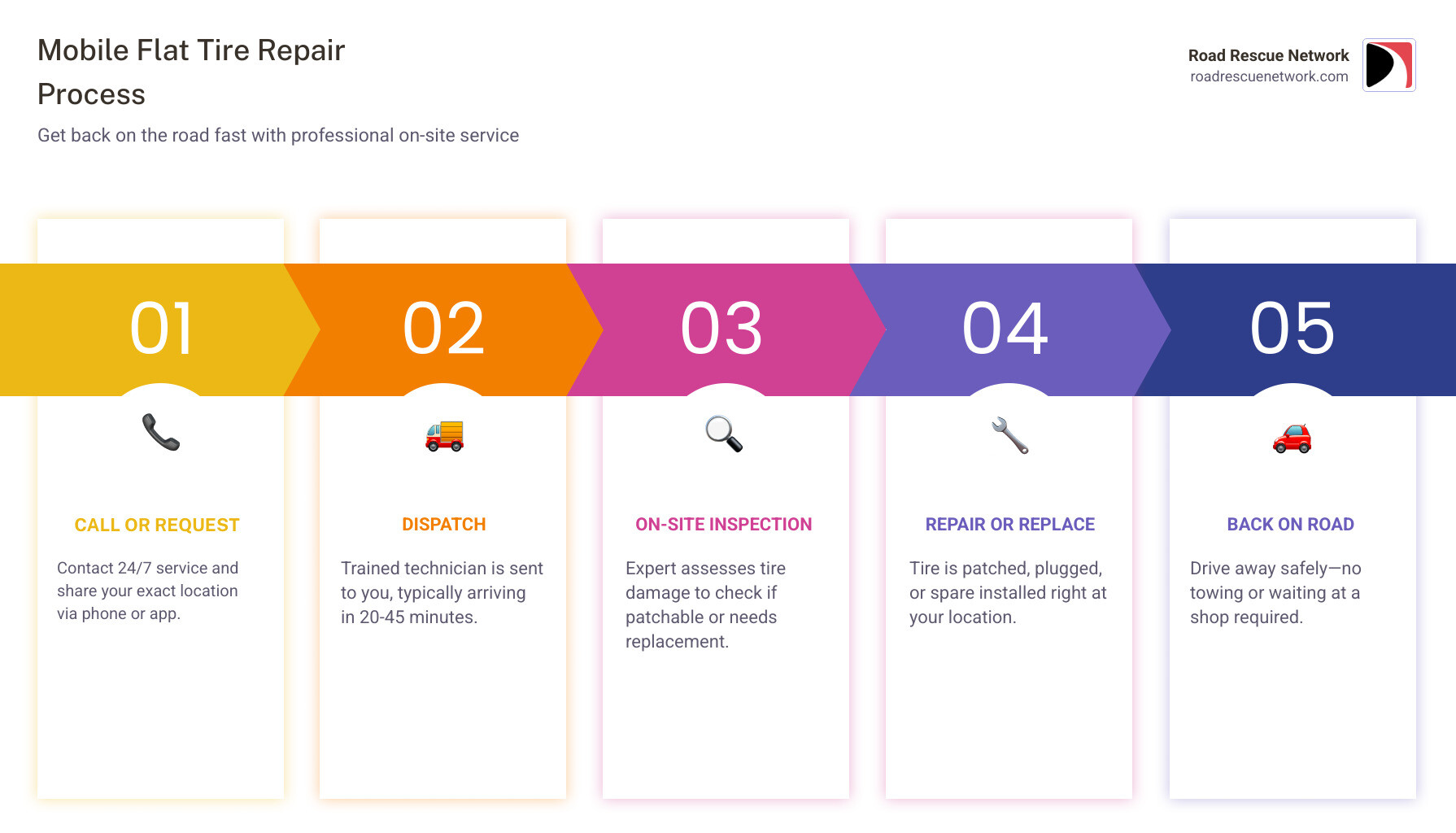 Infographic showing 4-step mobile tire repair dispatch process from call to back on the road - 24 hr mobile flat tire repair