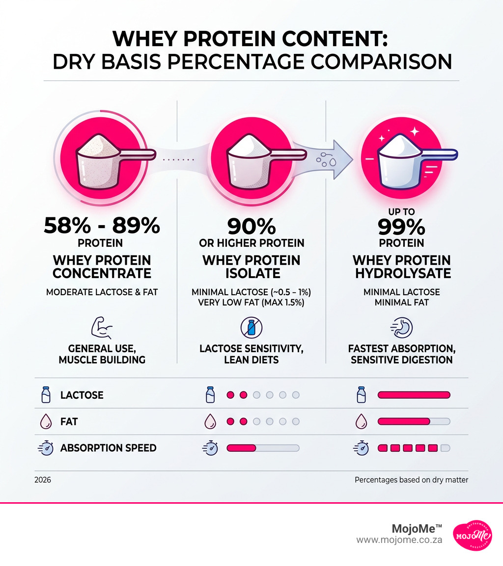 Comparison infographic of whey protein concentrate vs isolate vs hydrolysate protein content percentages - whey protein Comparison infographic of whey protein concentrate vs isolate vs hydrolysate protein content percentages - whey protein