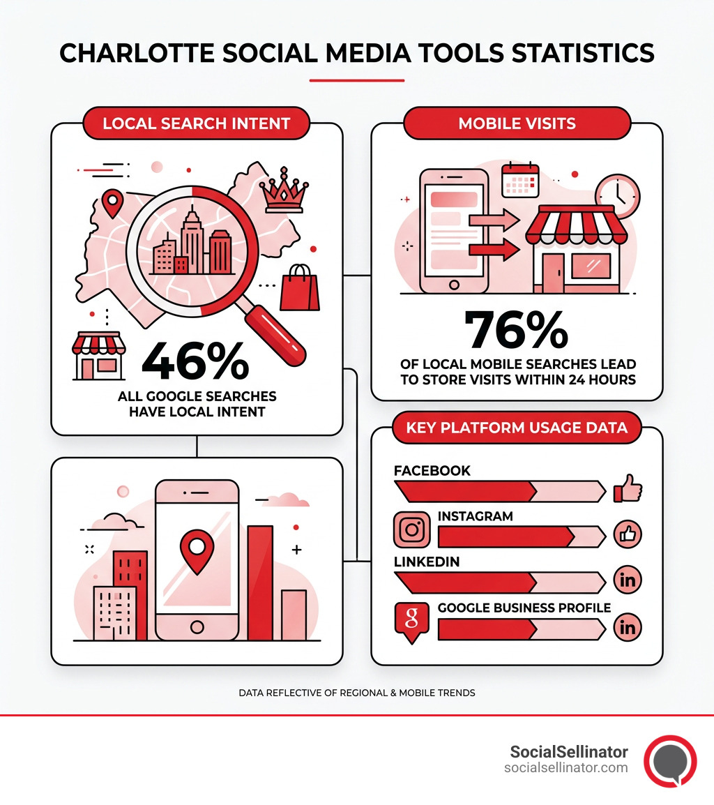 Charlotte social media tools statistics: local search intent, mobile visits, and platform usage data - charlotte social