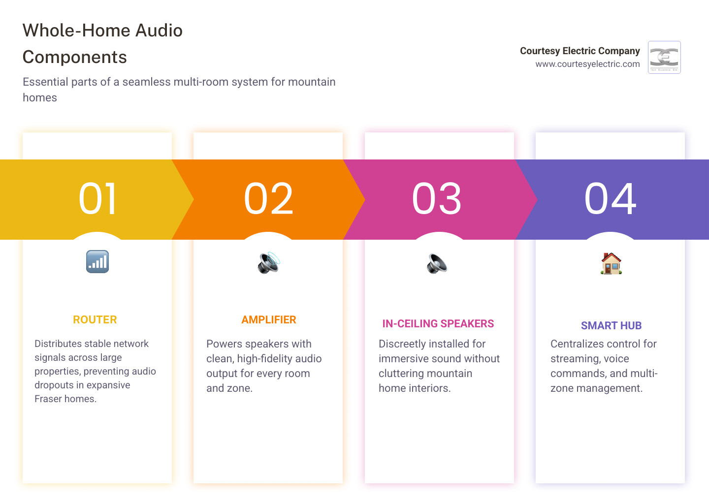 Infographic showing whole-home audio system components: router, amplifier, in-ceiling speakers, outdoor speakers, smart hub