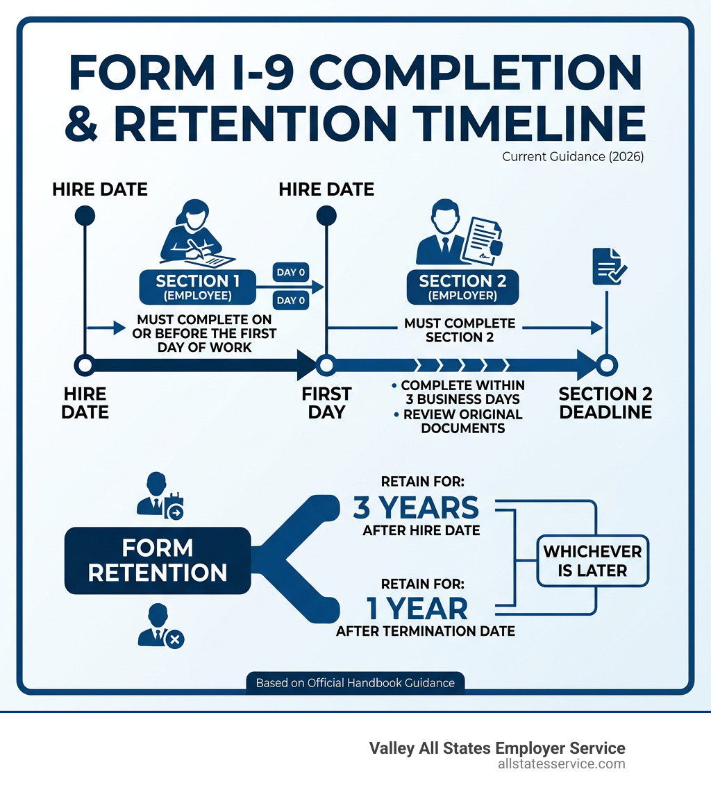I-9 completion timeline from hire date to Section 2 deadline with retention rules - handbook for employers i 9 infographic 