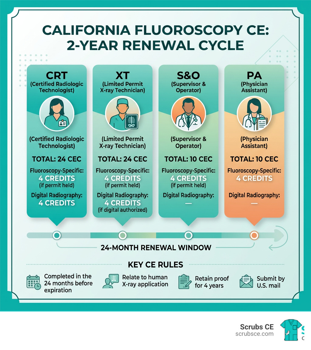 Infographic showing California 2-year CE renewal cycle by professional role with credit requirements for CRT, XT, S&O, and Infographic showing California 2-year CE renewal cycle by professional role with credit requirements for CRT, XT, S&O, and