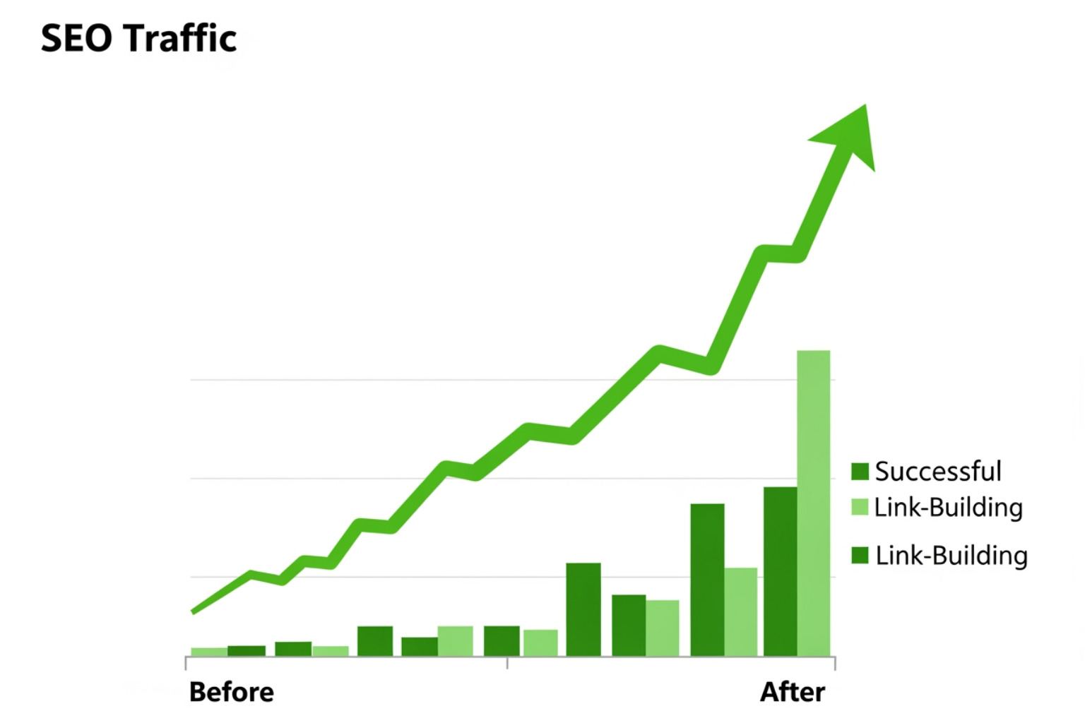 Chart showing growth in SEO traffic after successful link building campaign - broken link outreach template