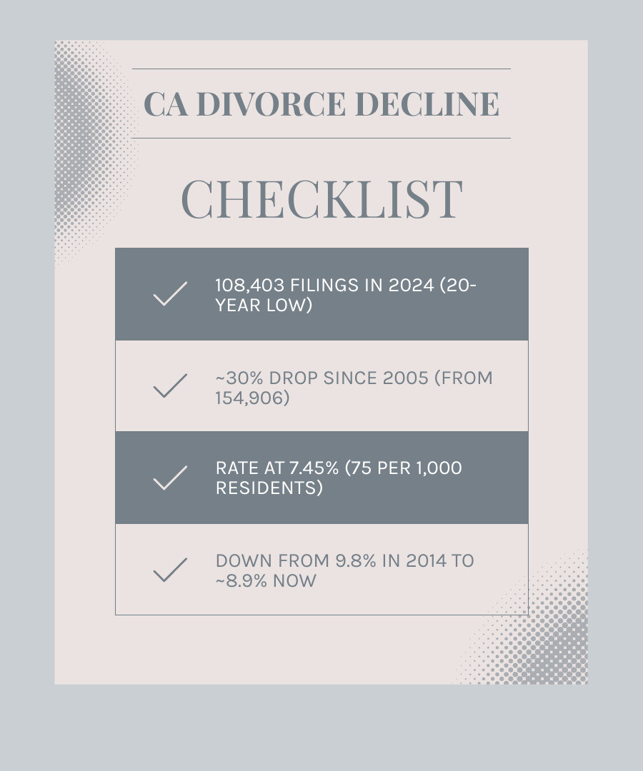 Infographic showing 30% decline in California divorce filings from 2005 to 2024 with key statistics - divorce rate in