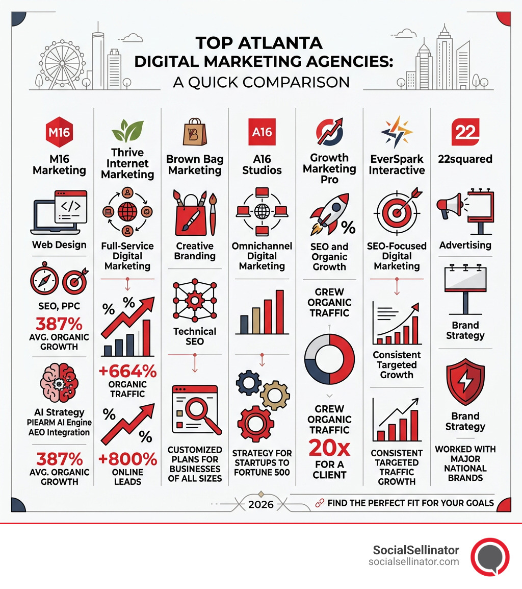 Top Atlanta digital marketing agencies comparison infographic showing specialties, services, and key stats - atlanta digital