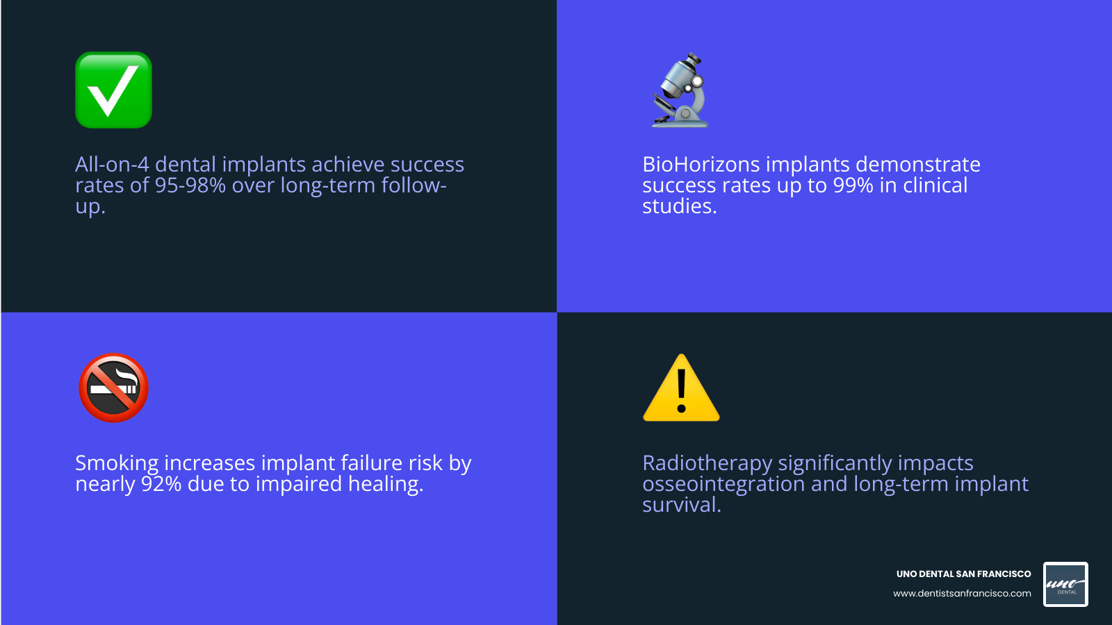 Stat showing 95-98% success rate for All-on-4 dental implants - immediate all on 4 dental implants infographic Stat showing 95-98% success rate for All-on-4 dental implants - immediate all on 4 dental implants infographic