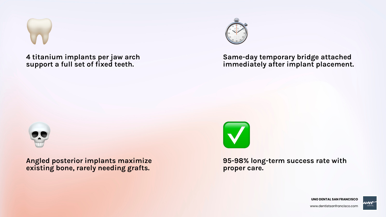 Infographic showing the All-on-4 concept: 4 implants per arch, angled placement, same-day bridge, and 95-98% success rate Infographic showing the All-on-4 concept: 4 implants per arch, angled placement, same-day bridge, and 95-98% success rate