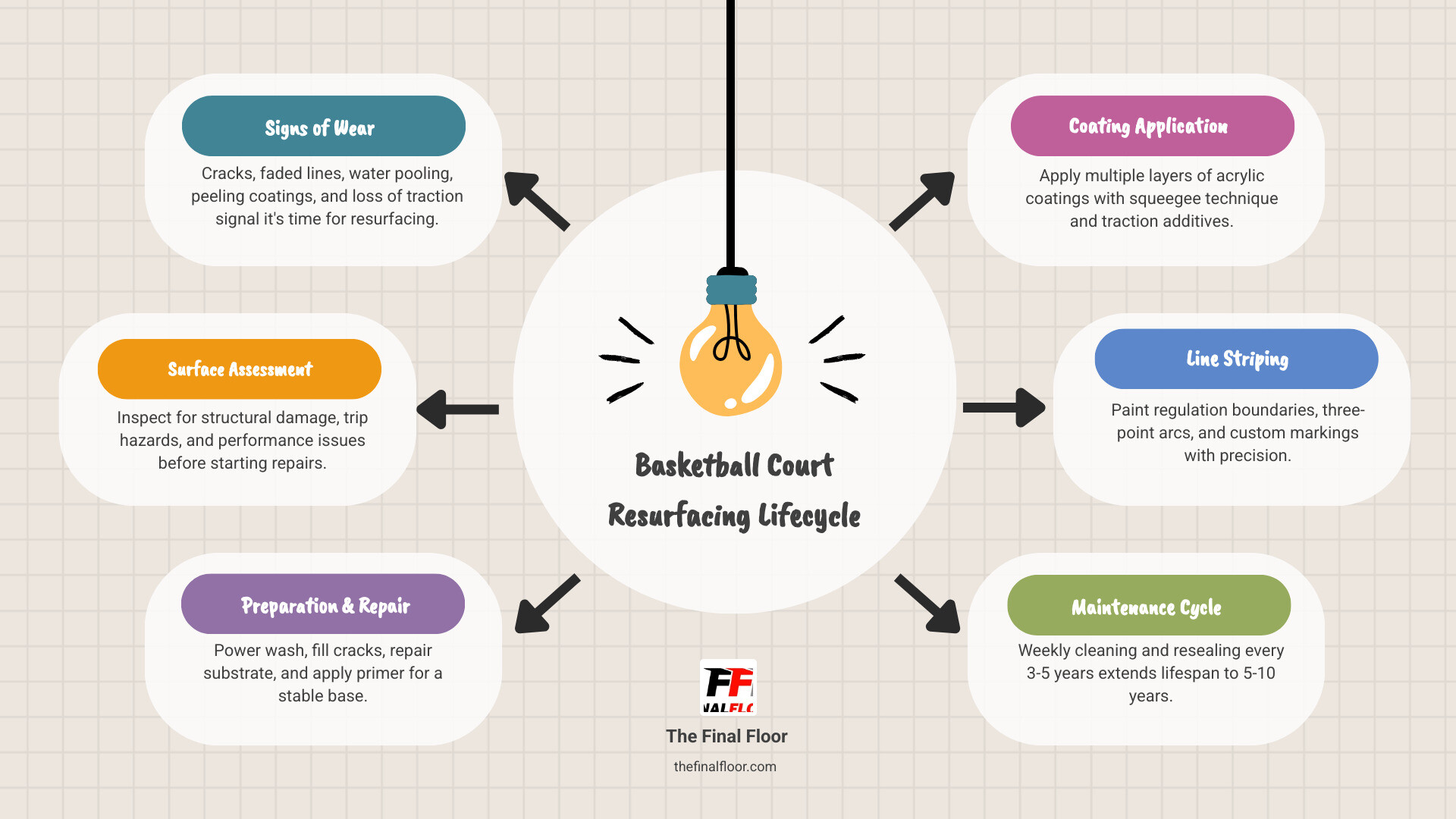 Basketball court resurfacing lifecycle infographic showing signs of wear, resurfacing steps, surface types, costs, and Basketball court resurfacing lifecycle infographic showing signs of wear, resurfacing steps, surface types, costs, and