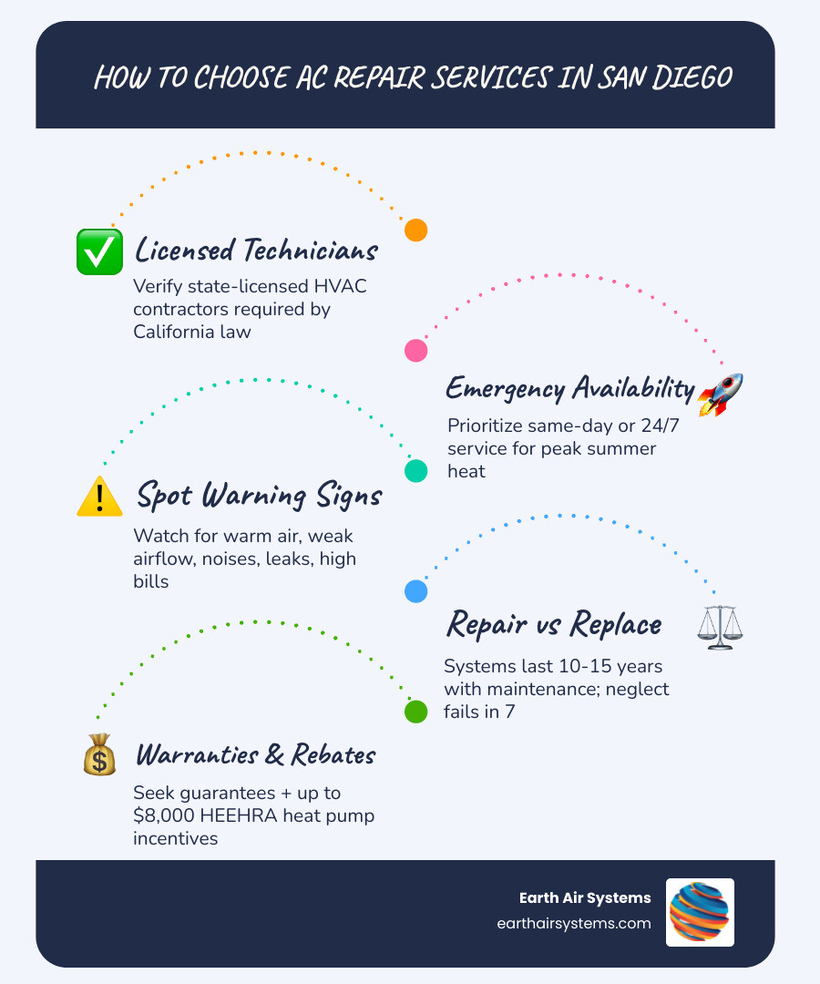 Infographic showing how to choose AC repair services in San Diego with key steps and warning signs - ac repair in san diego