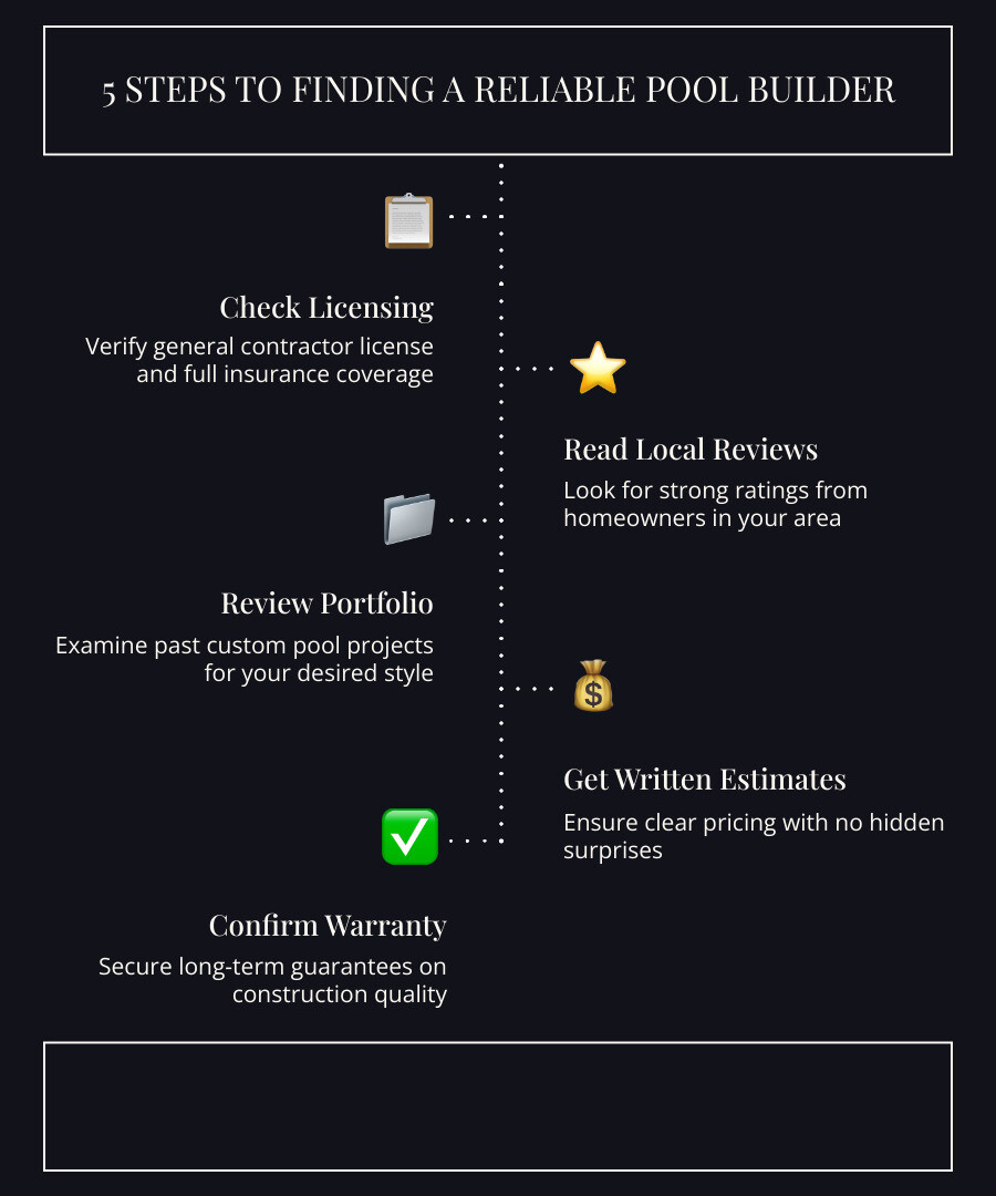 5 steps to finding a reliable custom pool builder near you — infographic - custom swimming pool builders near me infographic 5 steps to finding a reliable custom pool builder near you — infographic - custom swimming pool builders near me infographic