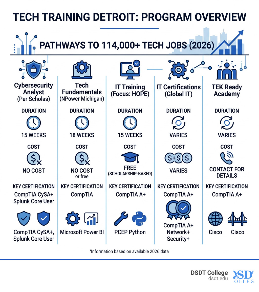 Detroit tech training programs overview infographic showing program durations, costs, and certifications - Tech Training Detroit tech training programs overview infographic showing program durations, costs, and certifications - Tech Training