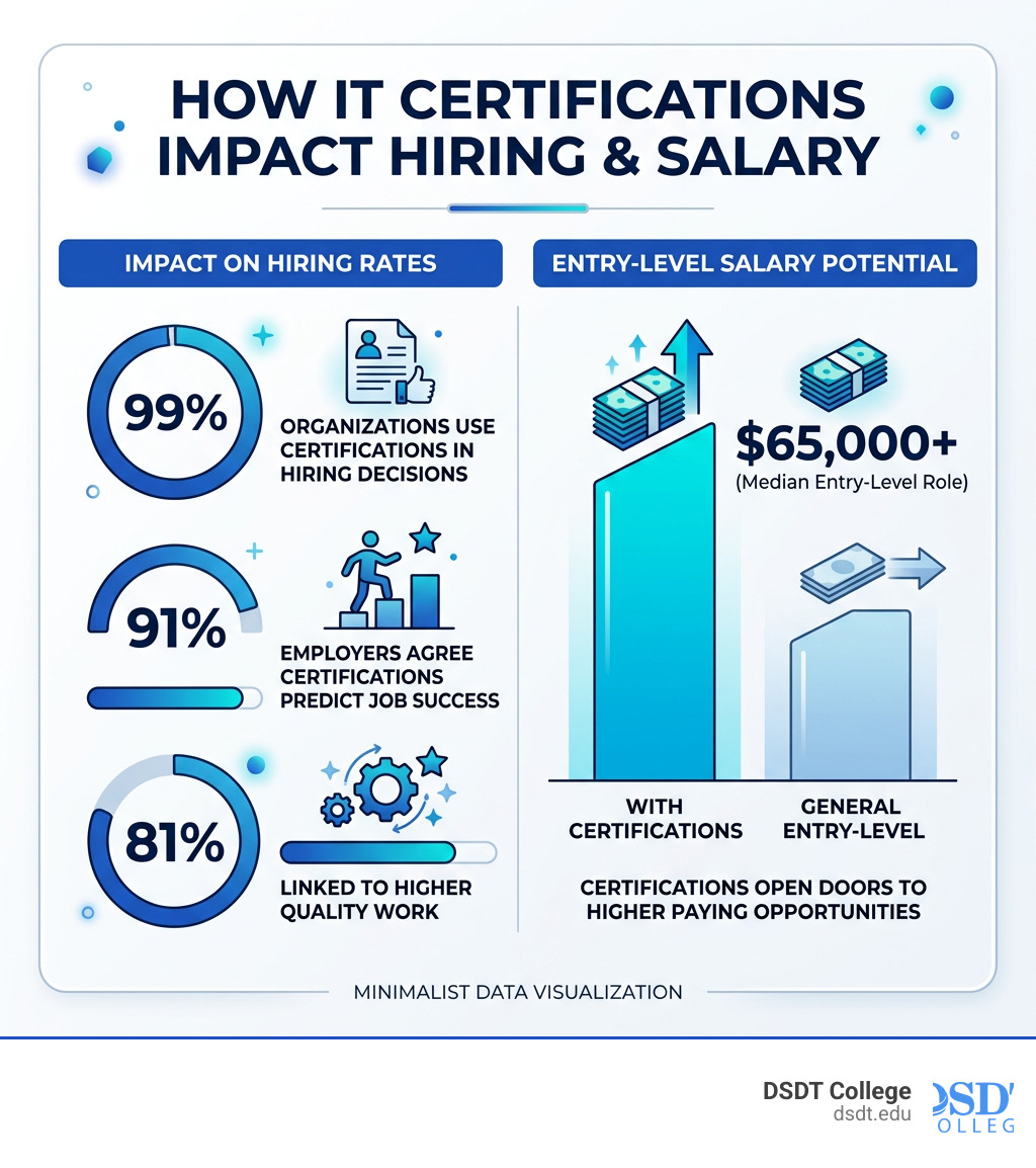 Infographic showing how IT certifications impact hiring rates and entry-level salary potential - IT Certification Training Infographic showing how IT certifications impact hiring rates and entry-level salary potential - IT Certification Training