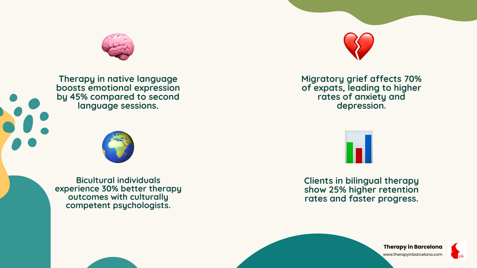 Infographic showing the benefits of bilingual therapy: 45% better emotional expression and 30% higher client retention rates Infographic showing the benefits of bilingual therapy: 45% better emotional expression and 30% higher client retention rates