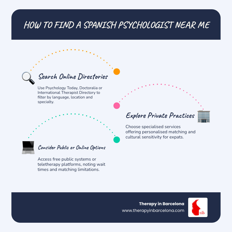 Infographic showing how to find a Spanish-speaking psychologist near me, including online directories, private practices Infographic showing how to find a Spanish-speaking psychologist near me, including online directories, private practices