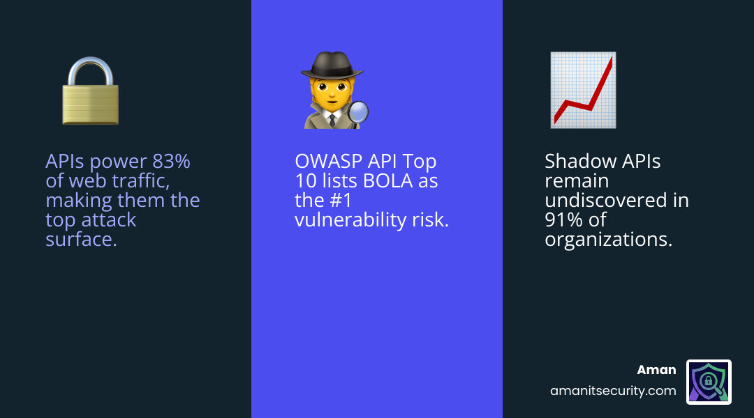 Infographic showing the API attack surface: known APIs, shadow APIs, OWASP Top 10 risks, and testing tool categories - api Infographic showing the API attack surface: known APIs, shadow APIs, OWASP Top 10 risks, and testing tool categories - api