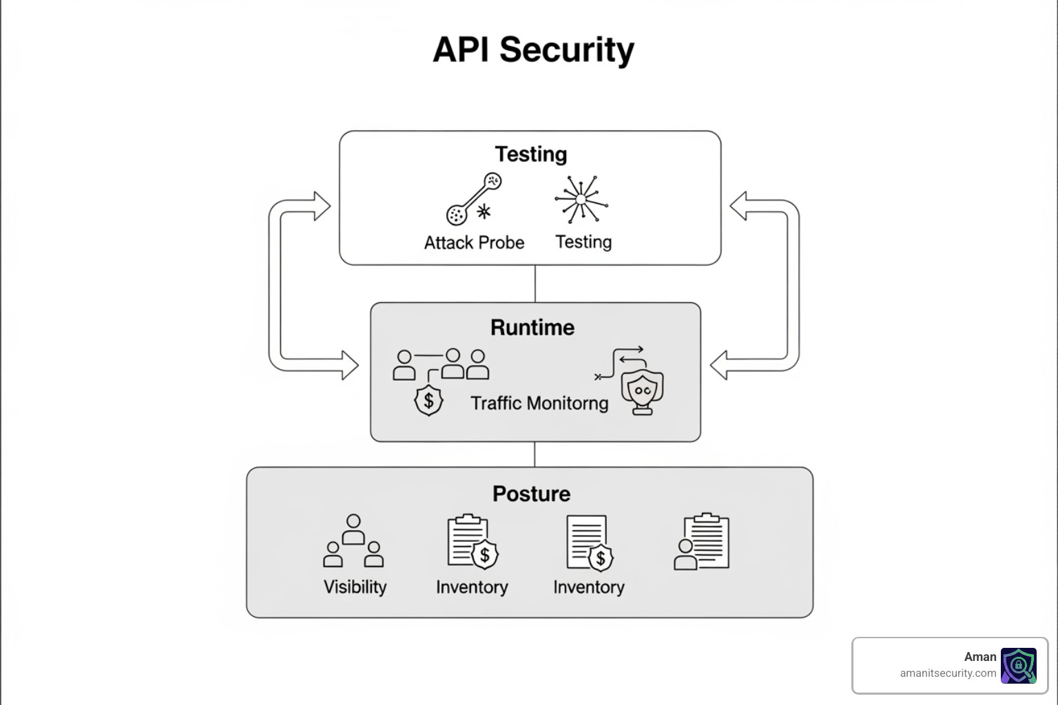A diagram showing the different layers of API security: Posture, Runtime, and Testing - api pentesting tools A diagram showing the different layers of API security: Posture, Runtime, and Testing - api pentesting tools