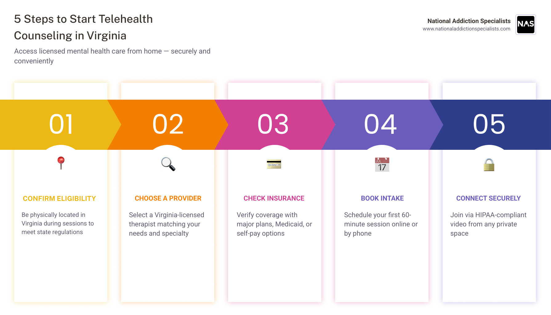 5-step infographic for starting telehealth counseling in Virginia: eligibility, provider selection, insurance check 5-step infographic for starting telehealth counseling in Virginia: eligibility, provider selection, insurance check