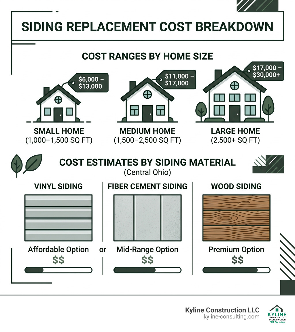 Siding replacement cost breakdown infographic showing cost ranges by material and home size - cost of changing siding on