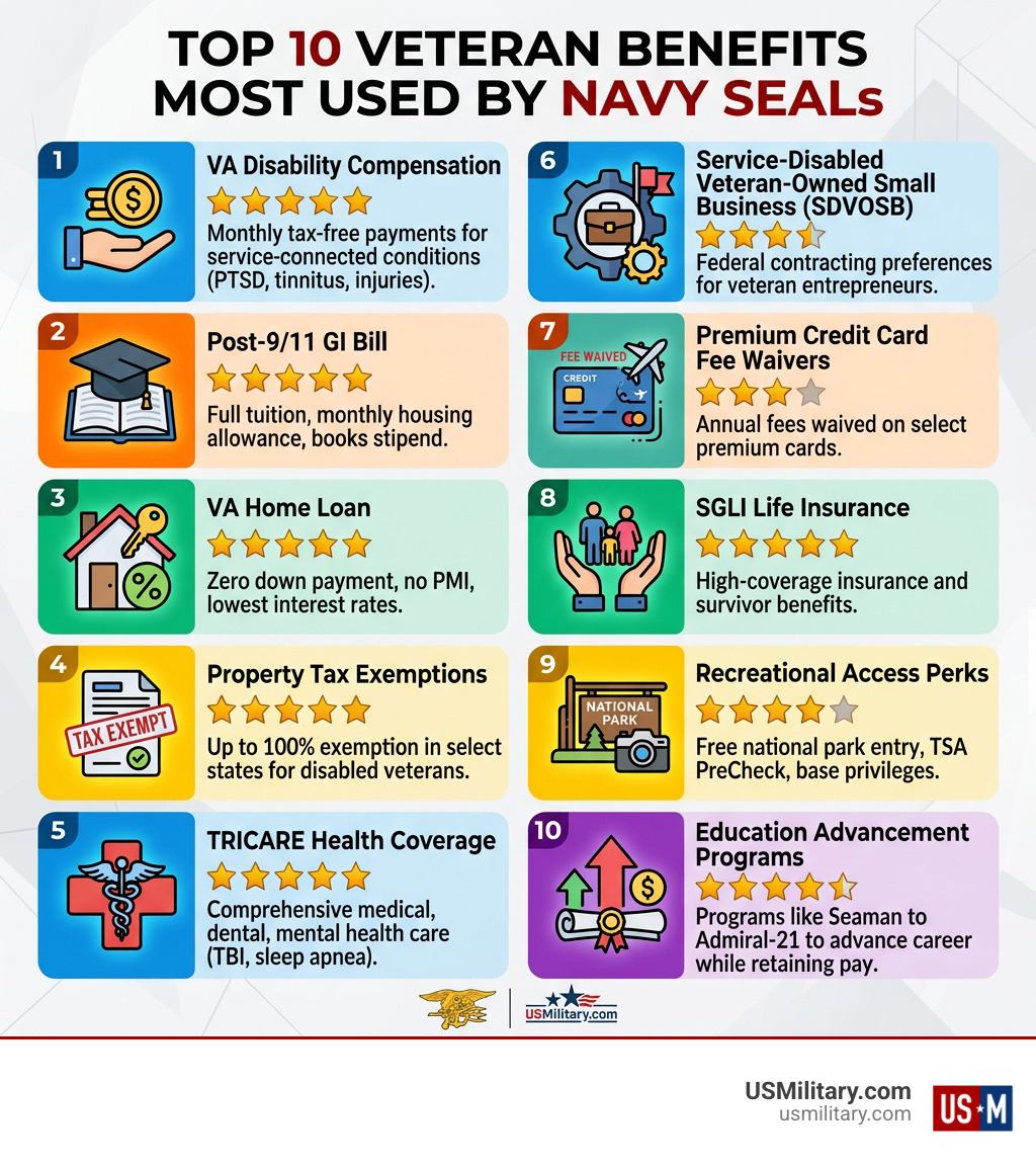 Infographic showing top 10 veteran benefits most used by Navy SEALs with ratings and descriptions - Top 10 Veteran Benefits Infographic showing top 10 veteran benefits most used by Navy SEALs with ratings and descriptions - Top 10 Veteran Benefits