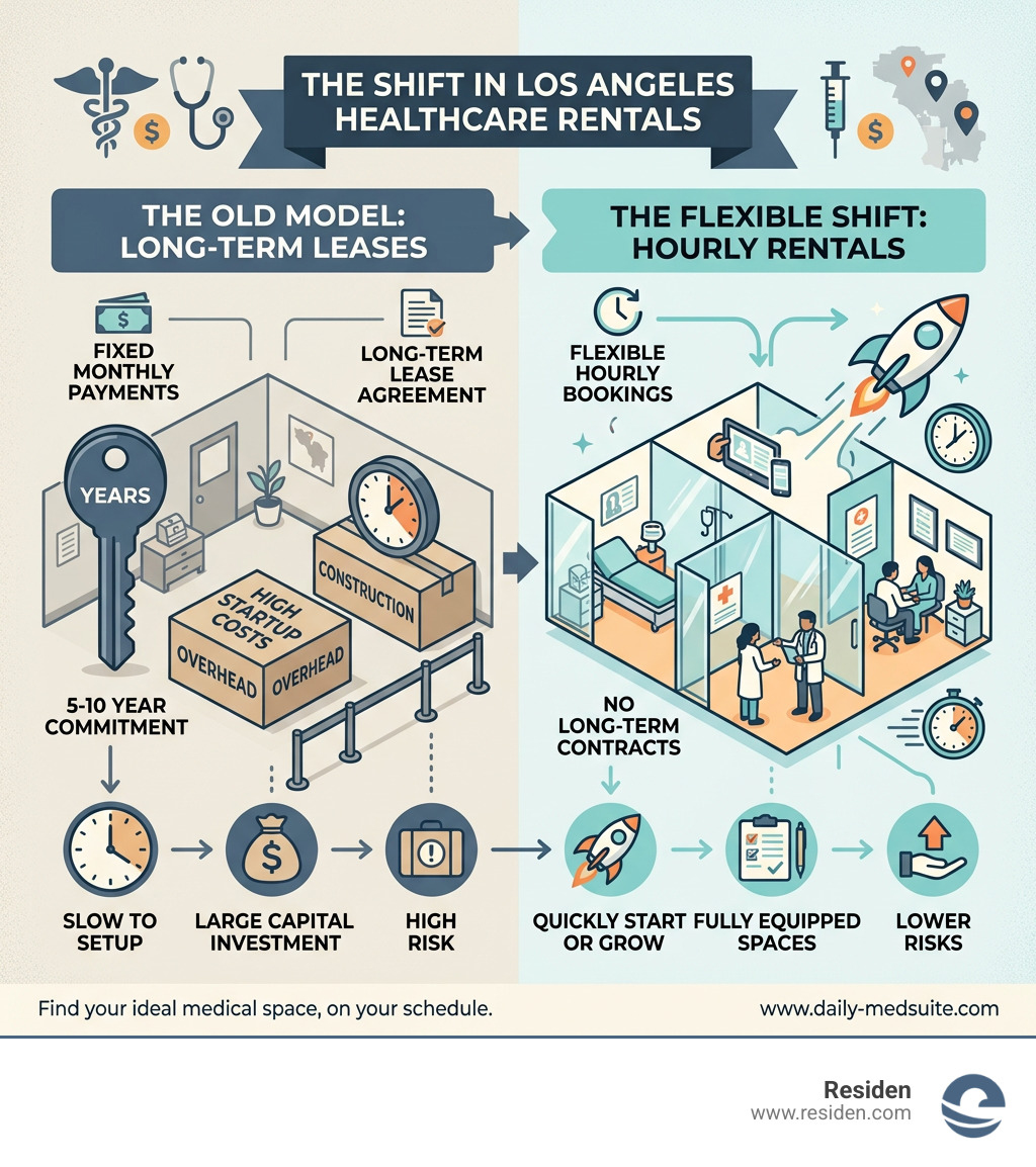 Infographic showing shift from long-term medical leases to flexible hourly exam room rentals in Los Angeles - los angeles Infographic showing shift from long-term medical leases to flexible hourly exam room rentals in Los Angeles - los angeles