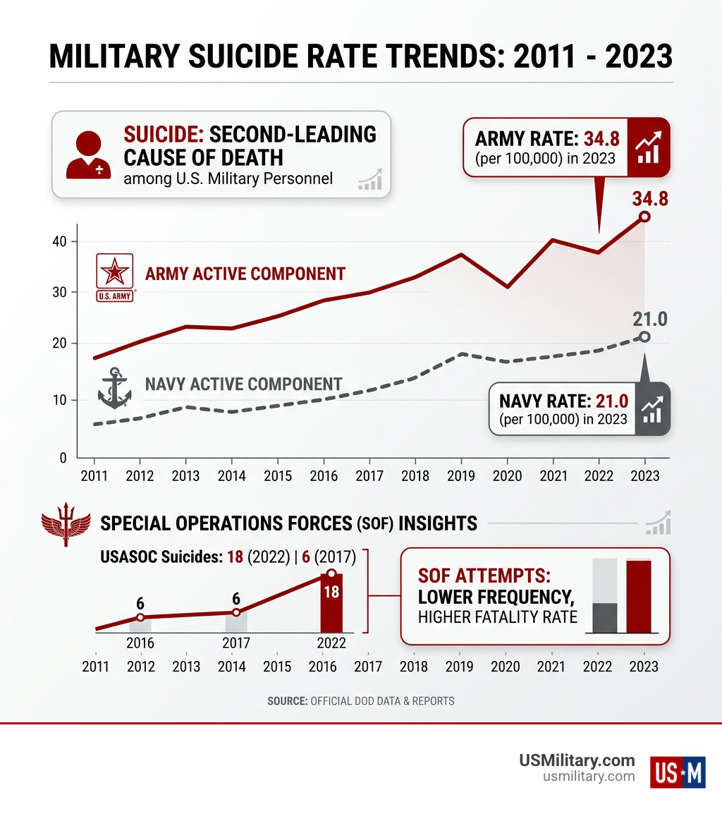 Military suicide rate trends from 2011 to 2023 across Army, Navy, and Special Forces communities - Are Suicides a Growing