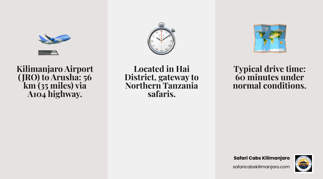 Infographic showing JRO to Arusha route: 56km road distance, 3 transport options, costs, and travel times - distance from