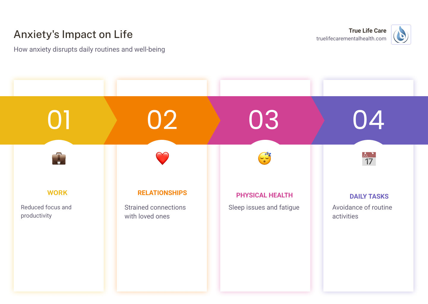 Infographic showing how anxiety affects daily life, work, relationships, and physical health - Anxiety Treatment in Infographic showing how anxiety affects daily life, work, relationships, and physical health - Anxiety Treatment in