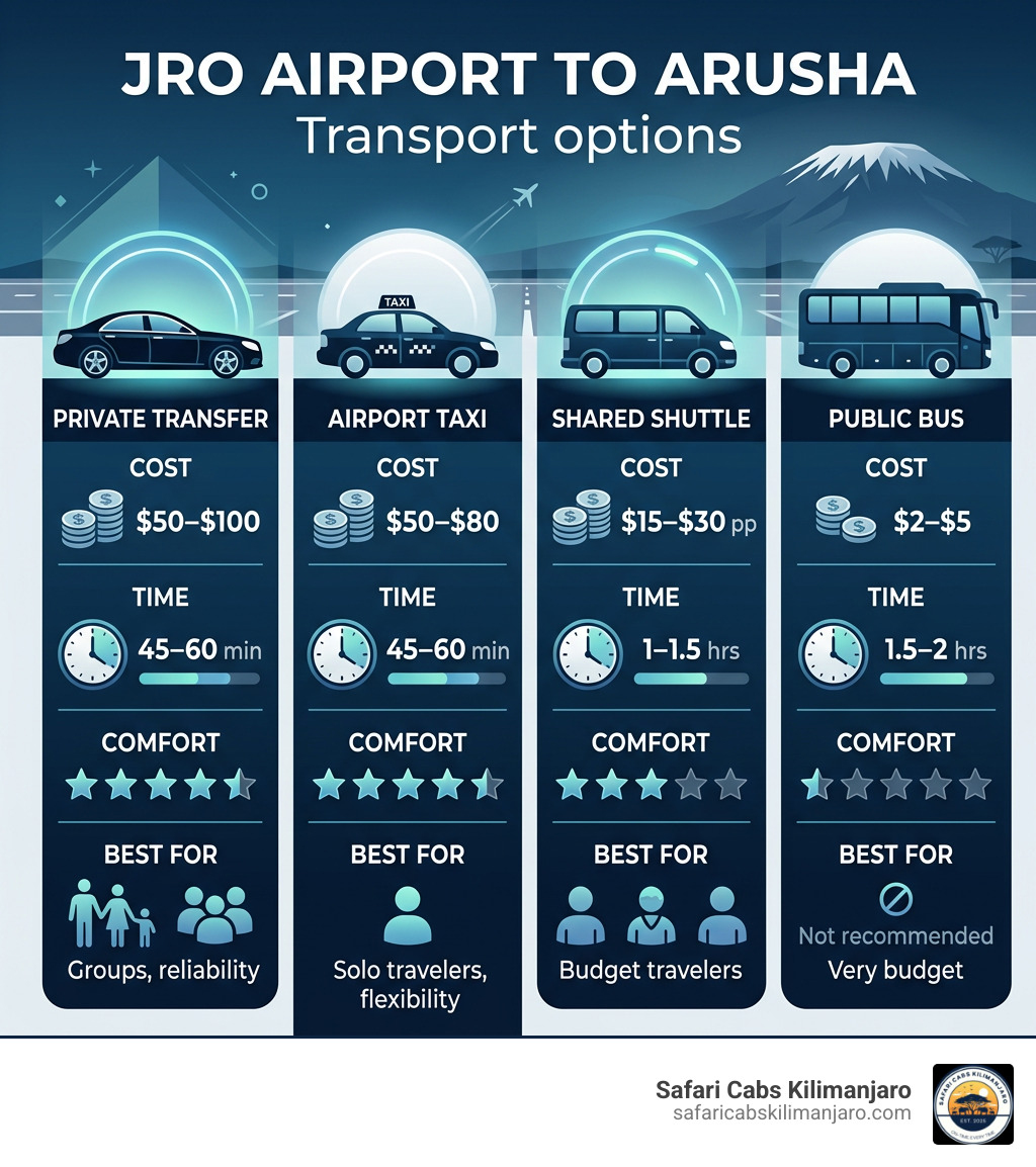Infographic comparing JRO to Arusha transport options: cost, time, and comfort ratings - jro airport to arusha infographic 