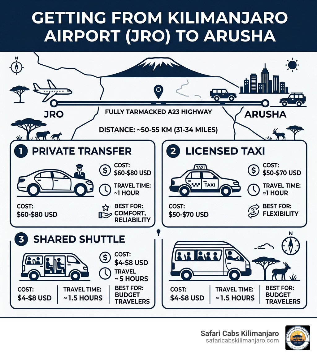 Infographic showing JRO to Arusha route options, distances, costs, and travel times - kilimanjaro airport to arusha