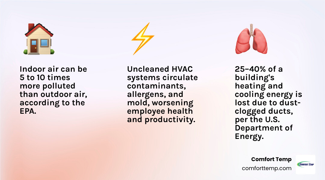 Infographic showing how contaminants circulate through a commercial HVAC system and key benefits of regular duct cleaning Infographic showing how contaminants circulate through a commercial HVAC system and key benefits of regular duct cleaning