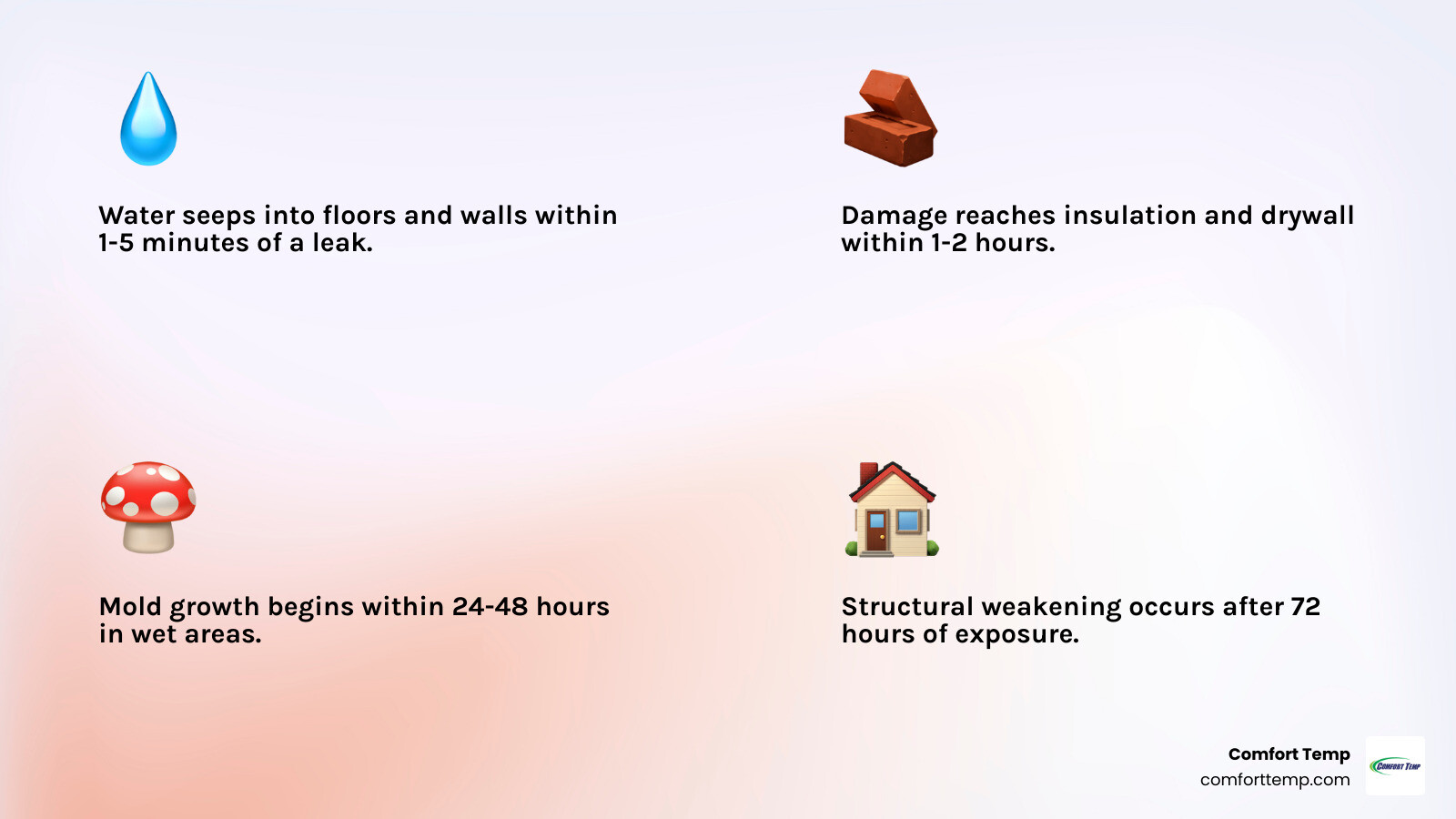 Timeline infographic showing water damage progression during a plumbing emergency over 24 hours - 24 hour plumber Orlando Timeline infographic showing water damage progression during a plumbing emergency over 24 hours - 24 hour plumber Orlando