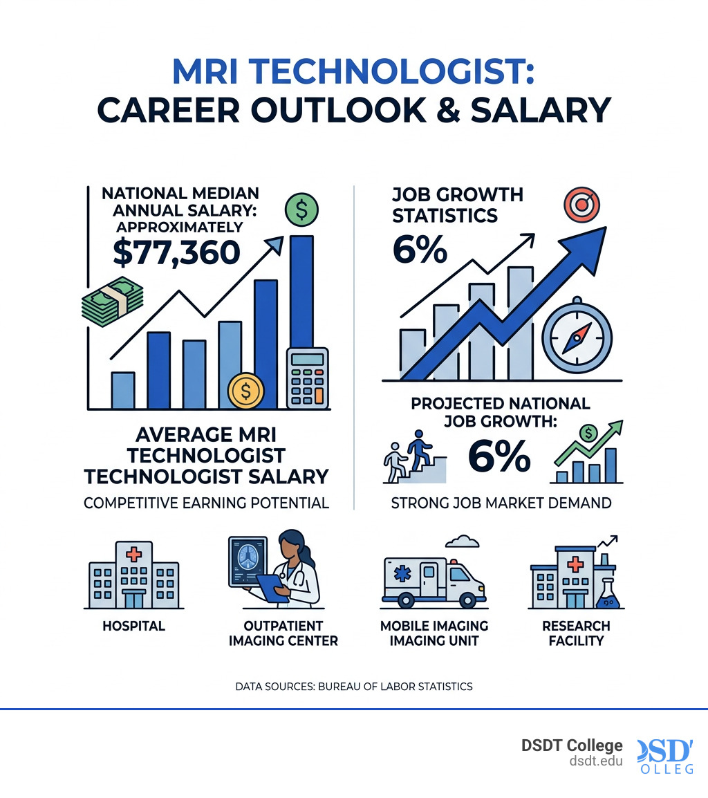 Infographic showing average MRI technologist salary and job growth statistics - MRI Associate Degree  infographic 