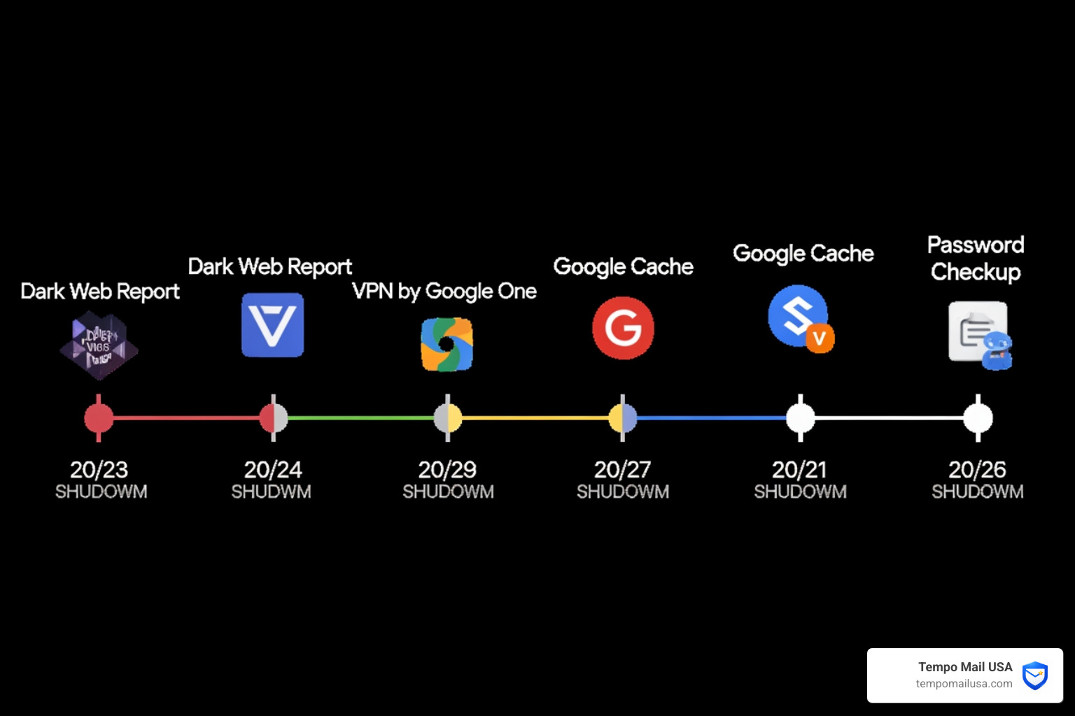 Timeline of recently discontinued Google products showing the Dark Web Report shutdown - Google Killed Its Dark Web Report