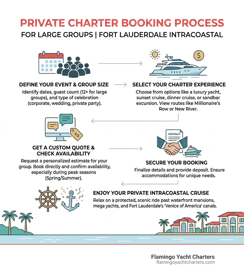 Private charter booking process infographic for large groups on Fort Lauderdale Intracoastal - fort lauderdale intracoastal
