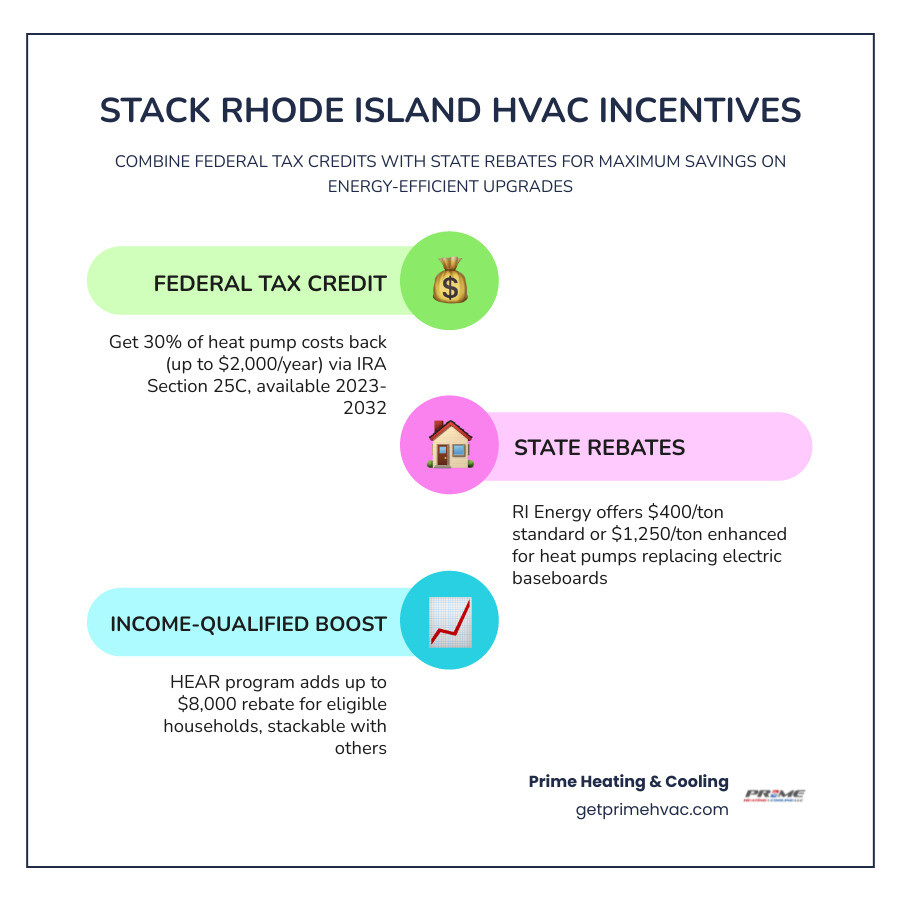 Infographic showing how to stack federal IRA tax credits with Rhode Island Energy rebates and HEAR program incentives Infographic showing how to stack federal IRA tax credits with Rhode Island Energy rebates and HEAR program incentives