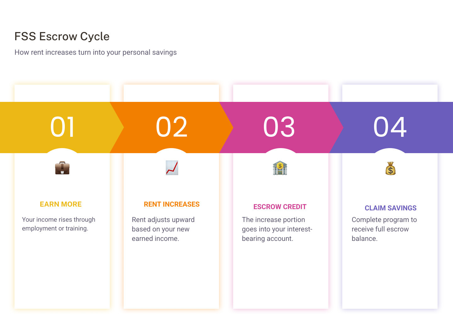 FSS escrow cycle infographic: rent increase leads to escrow credit, savings grow with interest, disbursed at graduation
